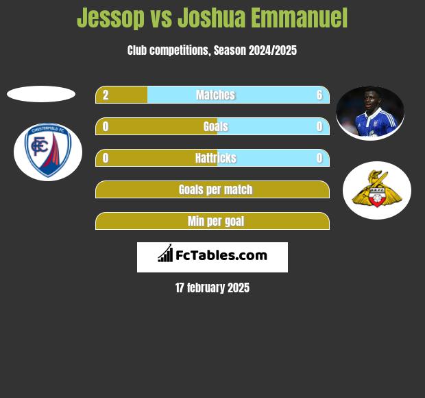 Jessop vs Joshua Emmanuel h2h player stats