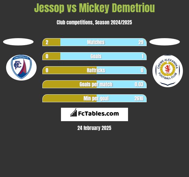 Jessop vs Mickey Demetriou h2h player stats