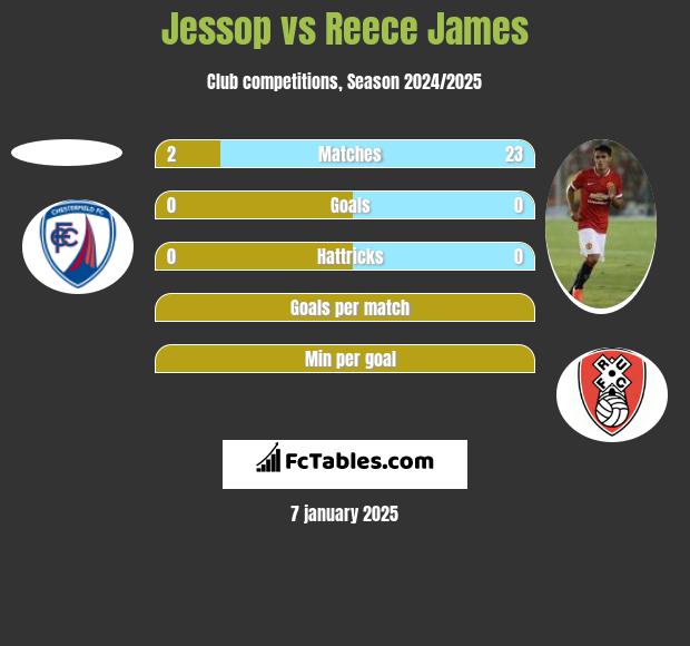 Jessop vs Reece James h2h player stats