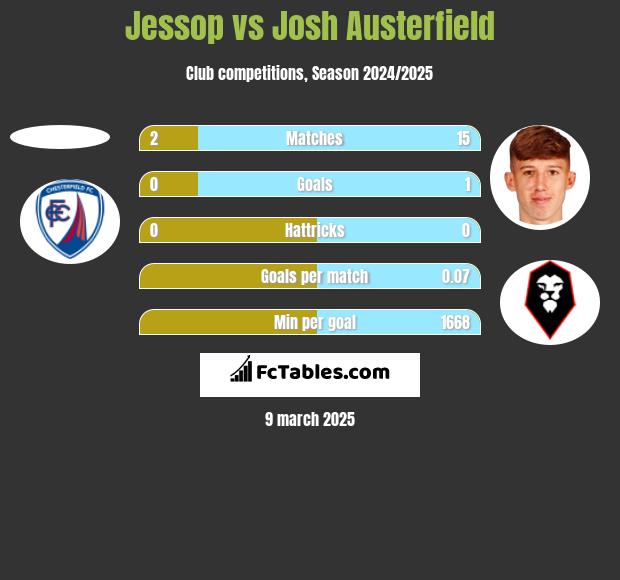 Jessop vs Josh Austerfield h2h player stats