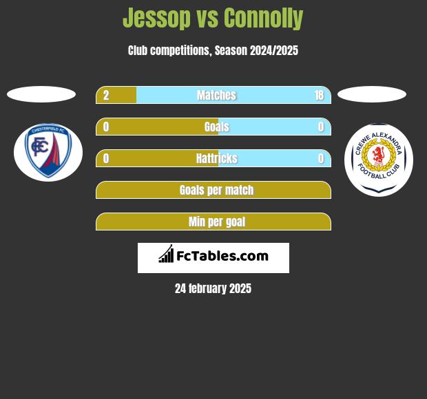 Jessop vs Connolly h2h player stats