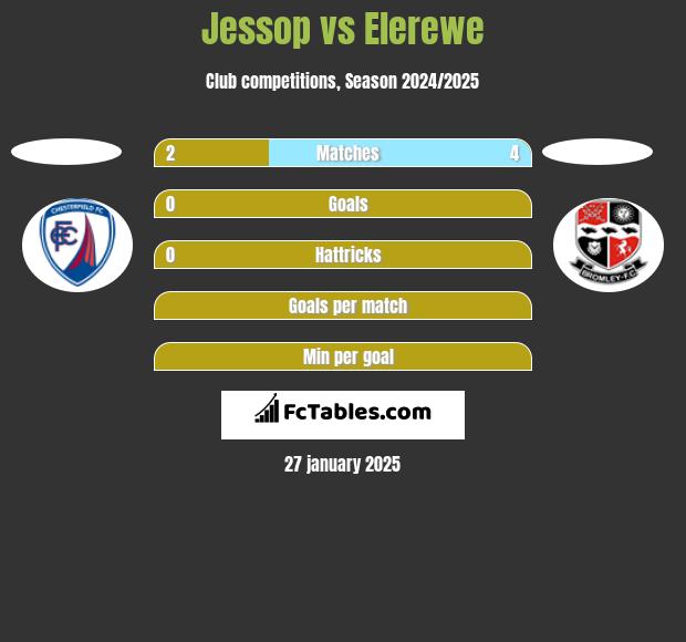 Jessop vs Elerewe h2h player stats