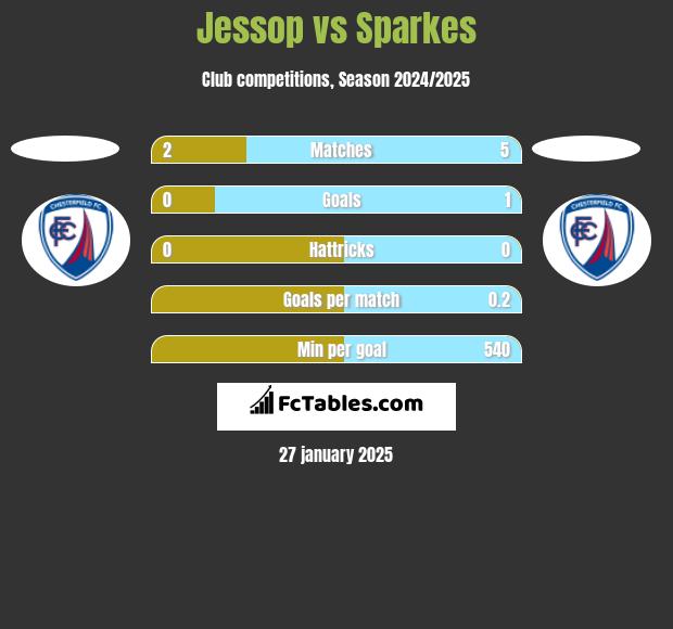 Jessop vs Sparkes h2h player stats