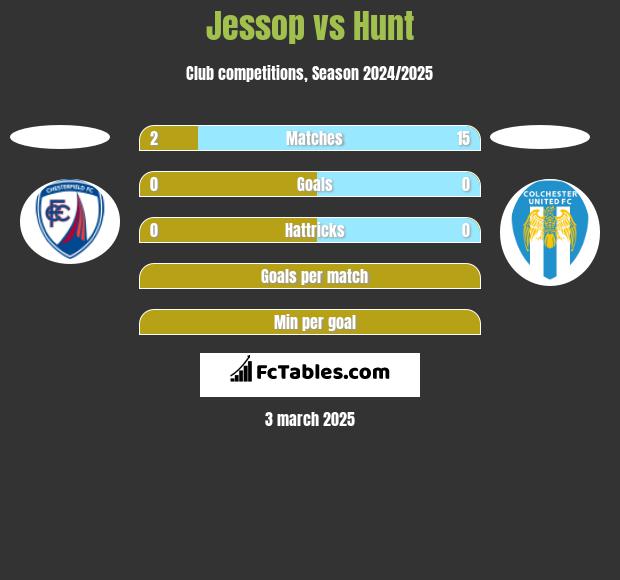 Jessop vs Hunt h2h player stats