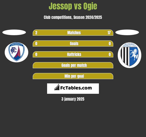 Jessop vs Ogie h2h player stats