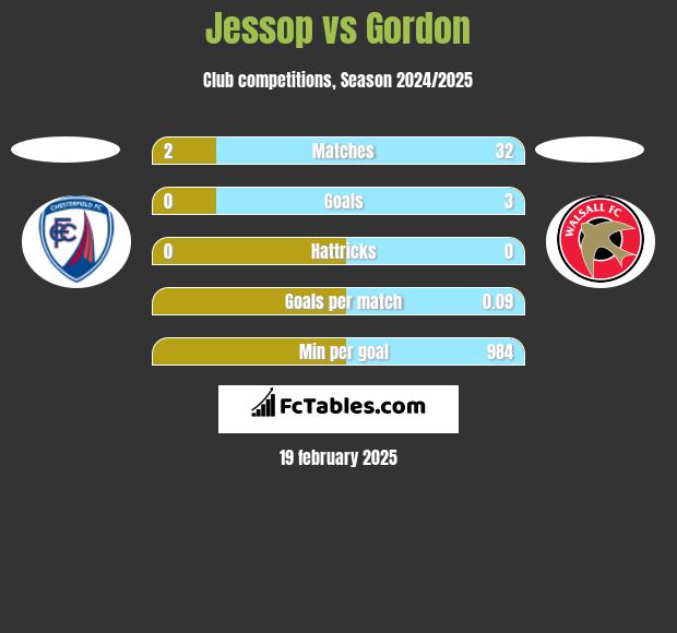 Jessop vs Gordon h2h player stats