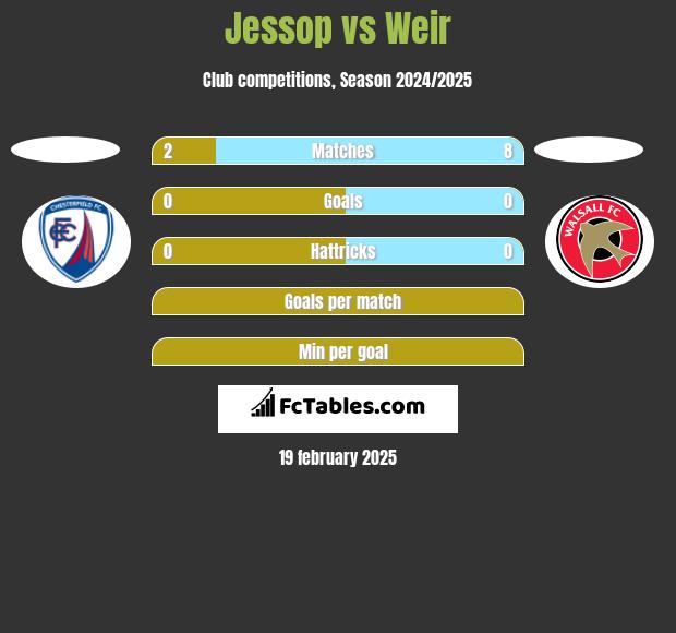 Jessop vs Weir h2h player stats