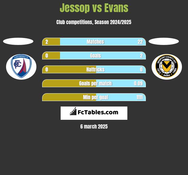 Jessop vs Evans h2h player stats