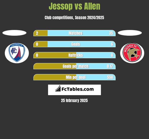 Jessop vs Allen h2h player stats