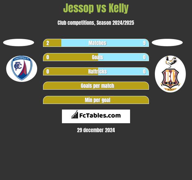 Jessop vs Kelly h2h player stats