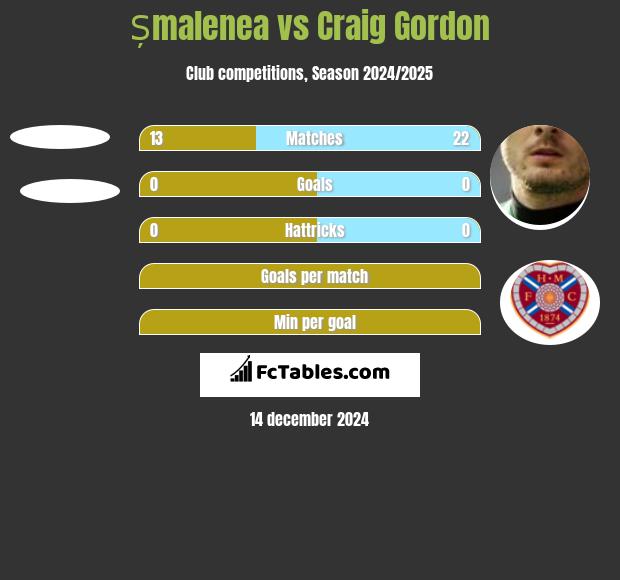 Șmalenea vs Craig Gordon h2h player stats