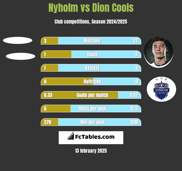 Nyholm vs Dion Cools h2h player stats