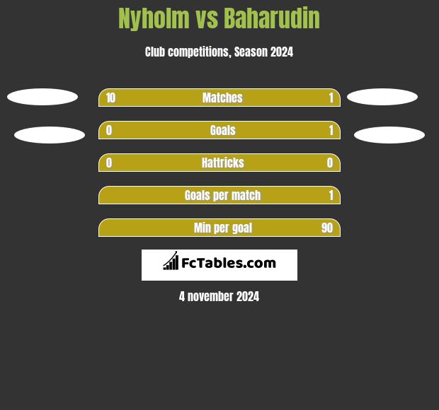 Nyholm vs Baharudin h2h player stats