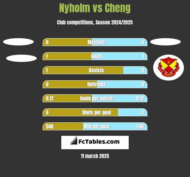 Nyholm vs Cheng h2h player stats