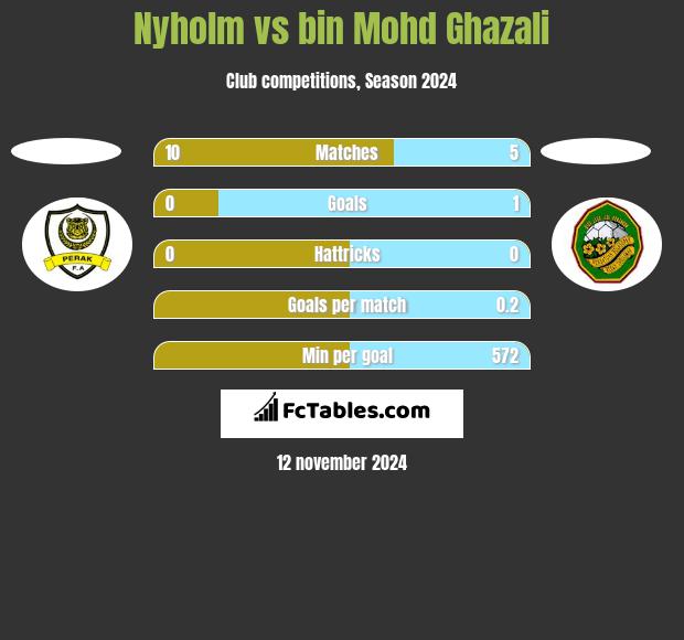 Nyholm vs bin Mohd Ghazali h2h player stats