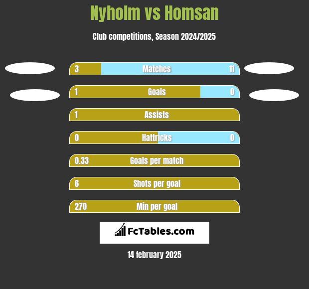 Nyholm vs Homsan h2h player stats