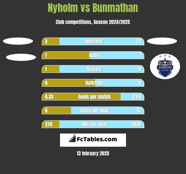 Nyholm vs Bunmathan h2h player stats