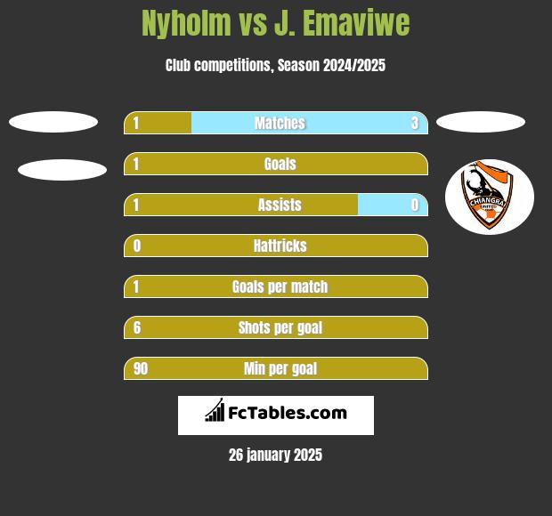 Nyholm vs J. Emaviwe h2h player stats