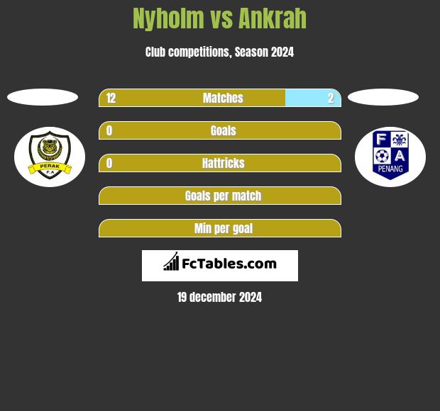 Nyholm vs Ankrah h2h player stats