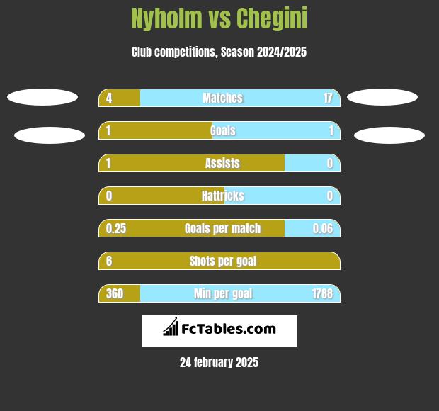 Nyholm vs Chegini h2h player stats