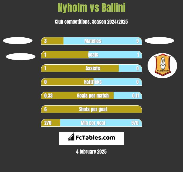 Nyholm vs Ballini h2h player stats