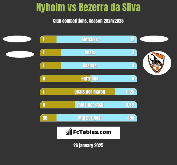 Nyholm vs Bezerra da Silva h2h player stats