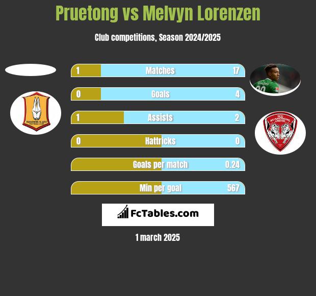 Pruetong vs Melvyn Lorenzen h2h player stats