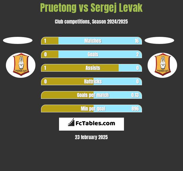 Pruetong vs Sergej Levak h2h player stats