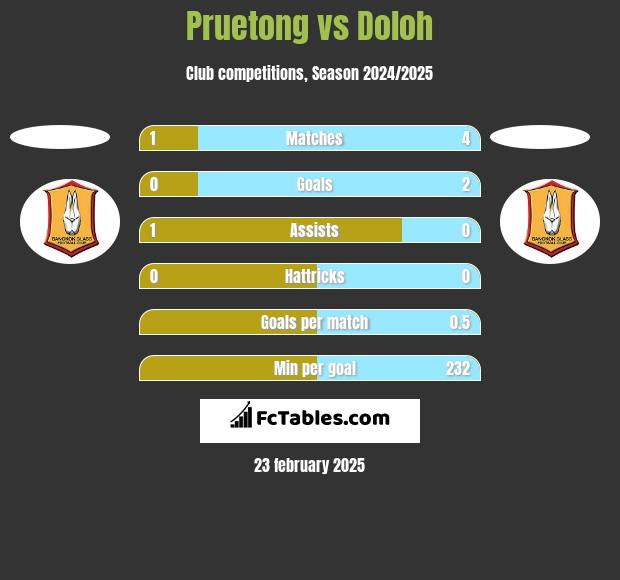 Pruetong vs Doloh h2h player stats