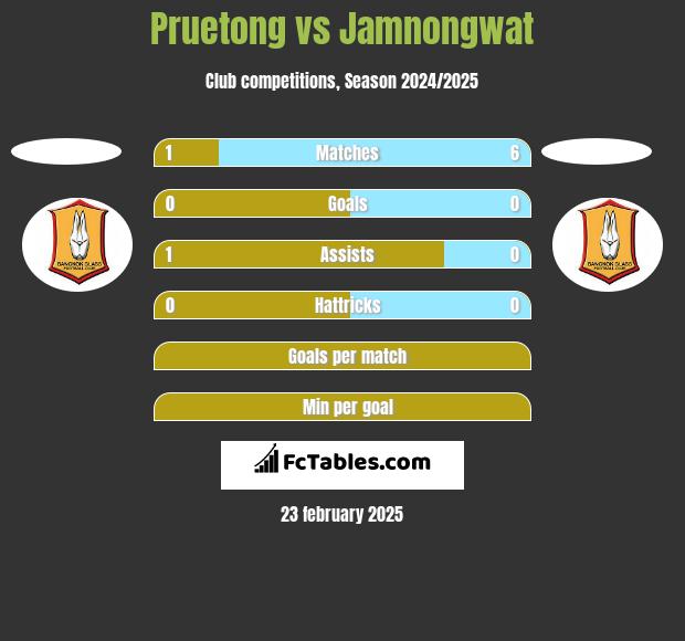 Pruetong vs Jamnongwat h2h player stats