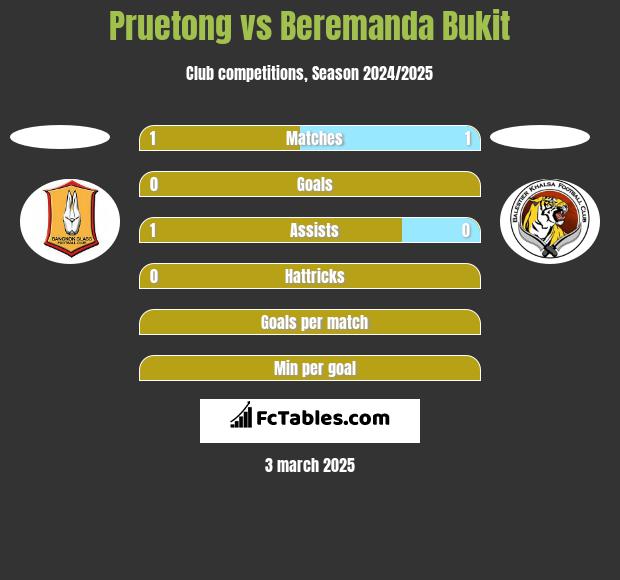 Pruetong vs Beremanda Bukit h2h player stats