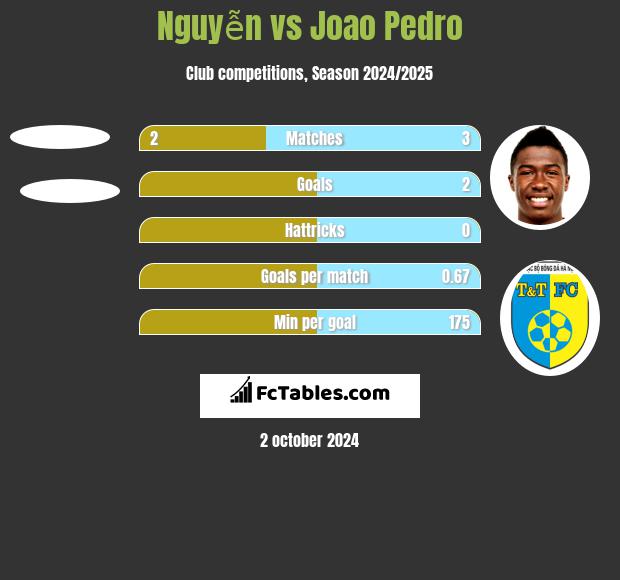 Nguyễn vs Joao Pedro h2h player stats