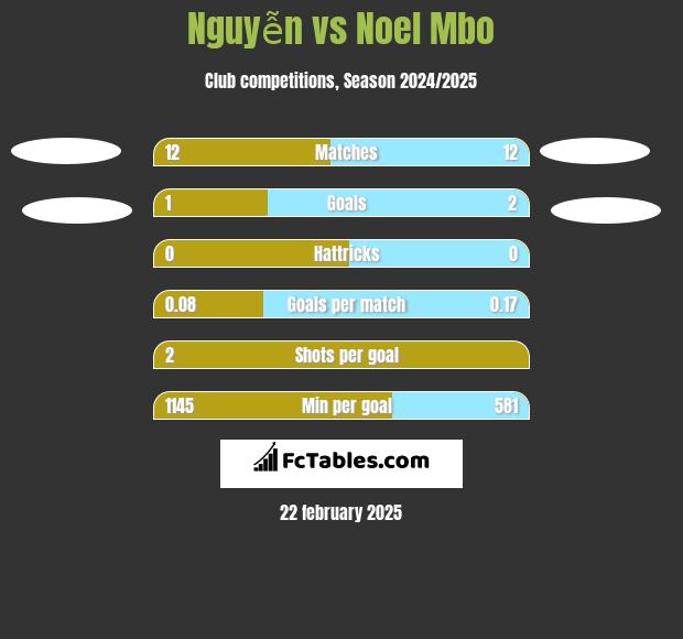 Nguyễn vs Noel Mbo h2h player stats