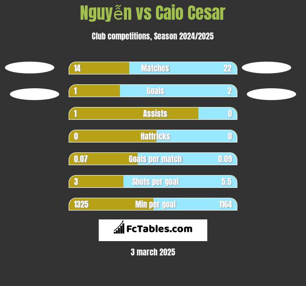 Nguyễn vs Caio Cesar h2h player stats