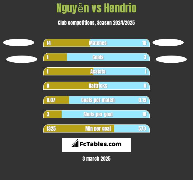 Nguyễn vs Hendrio h2h player stats