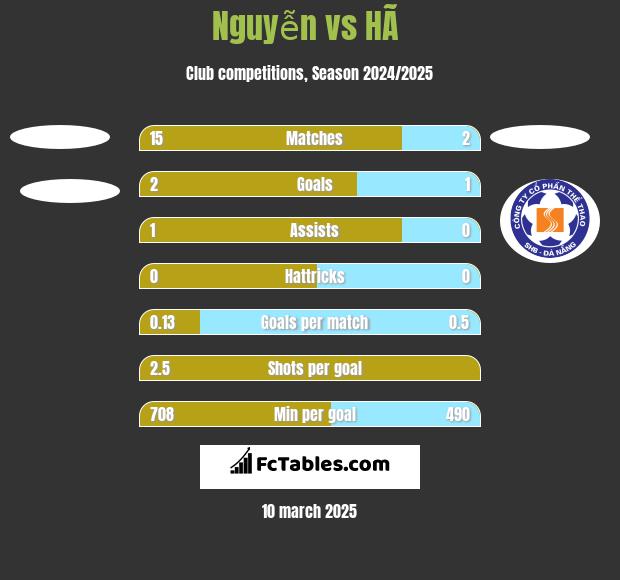 Nguyễn vs HÃ  h2h player stats