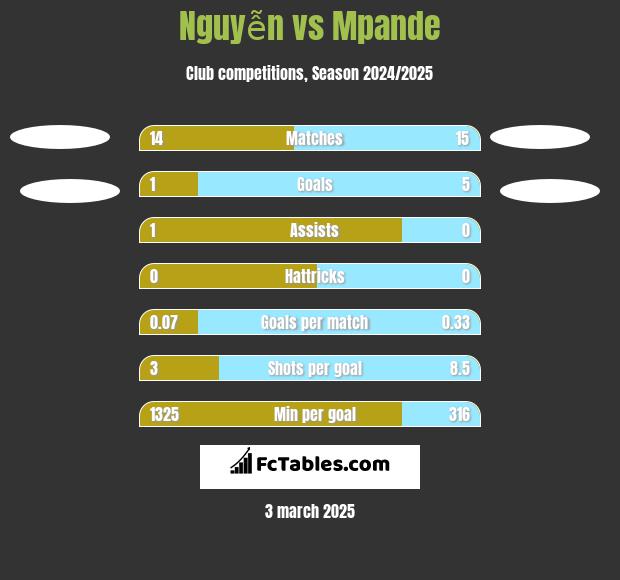 Nguyễn vs Mpande h2h player stats