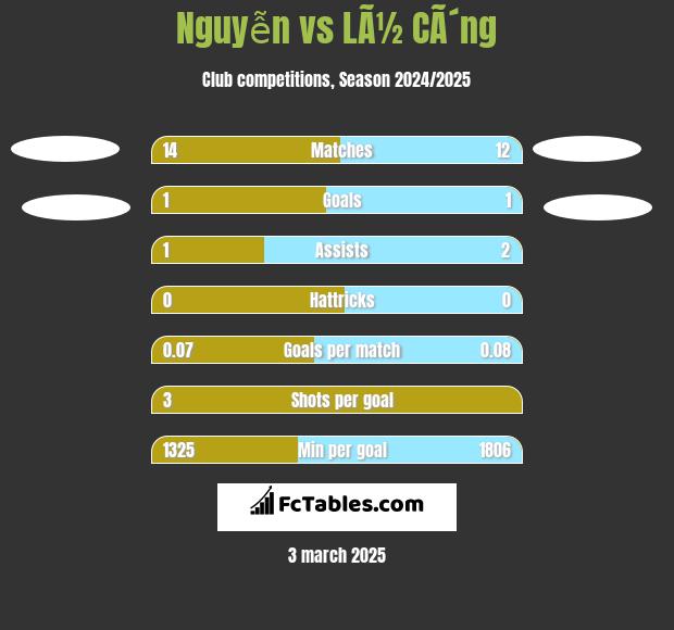 Nguyễn vs LÃ½ CÃ´ng h2h player stats