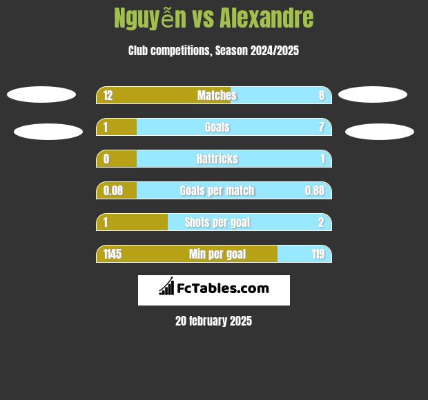 Nguyễn vs Alexandre h2h player stats