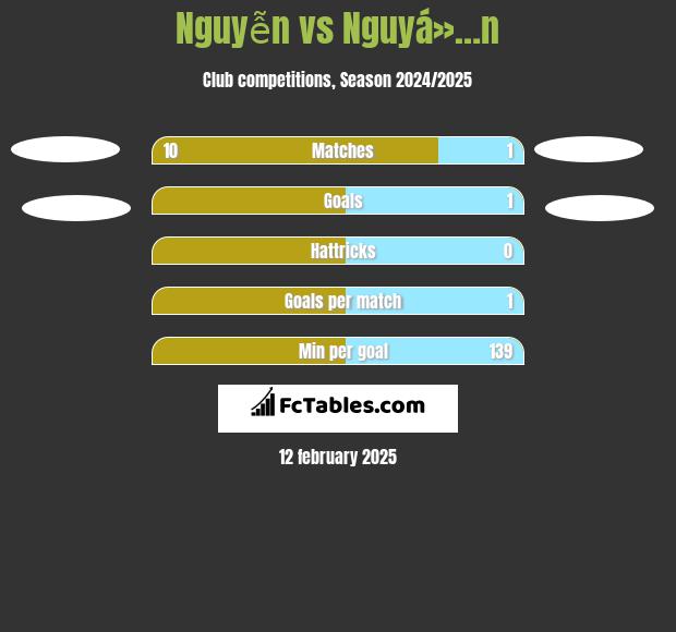 Nguyễn vs Nguyá»…n h2h player stats