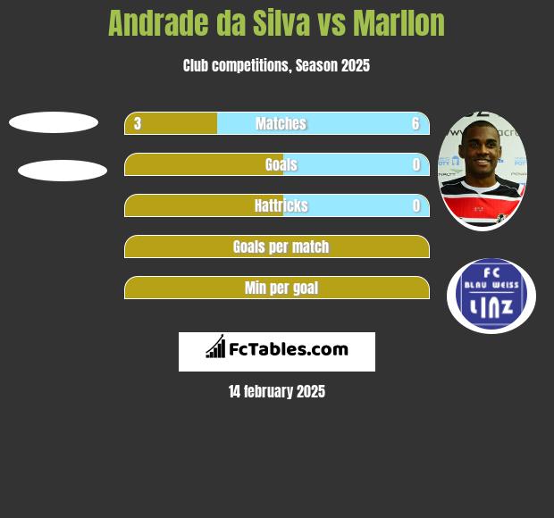 Andrade da Silva vs Marllon h2h player stats