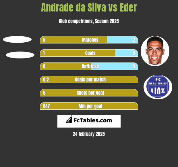 Andrade da Silva vs Eder h2h player stats