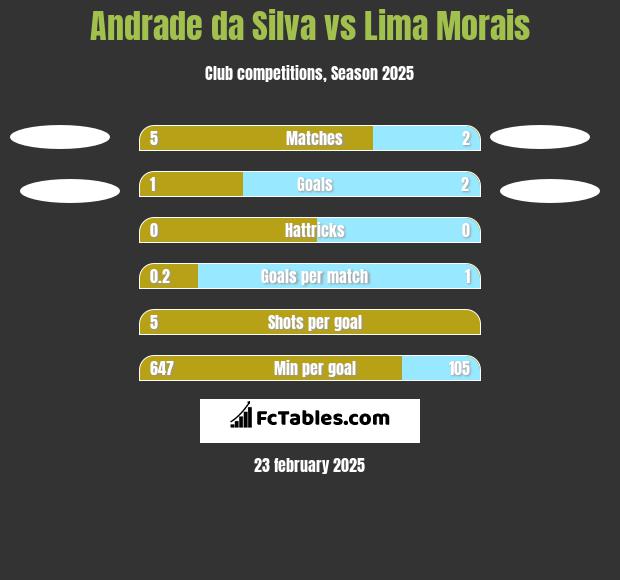 Andrade da Silva vs Lima Morais h2h player stats