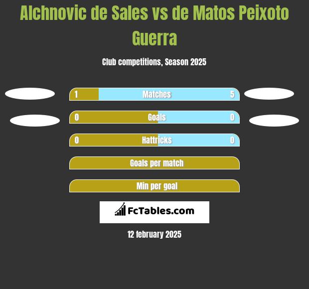 Alchnovic de Sales vs de Matos Peixoto Guerra h2h player stats