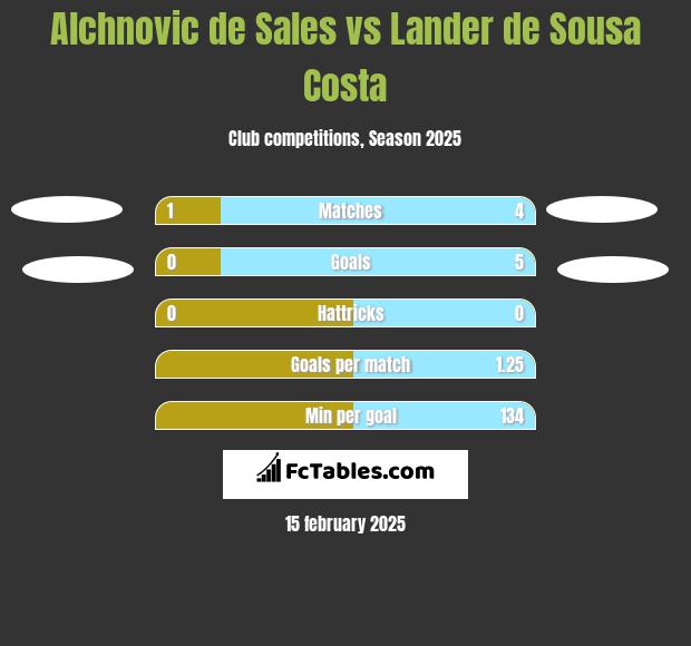 Alchnovic de Sales vs Lander de Sousa Costa h2h player stats