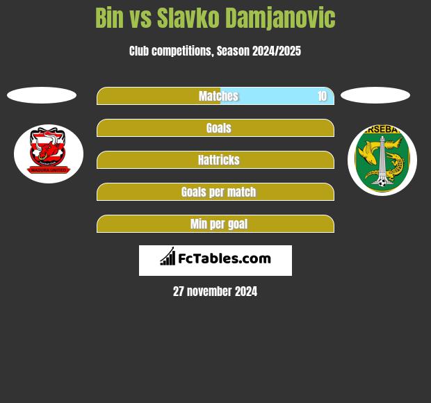 Bin vs Slavko Damjanovic h2h player stats