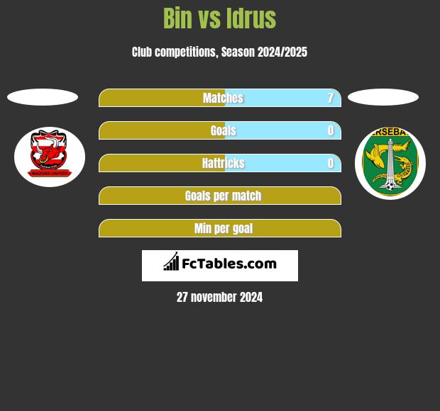 Bin vs Idrus h2h player stats