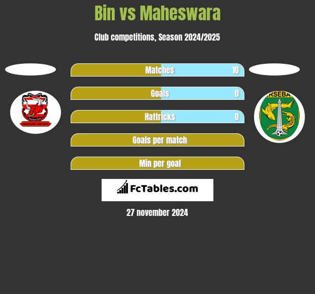 Bin vs Maheswara h2h player stats