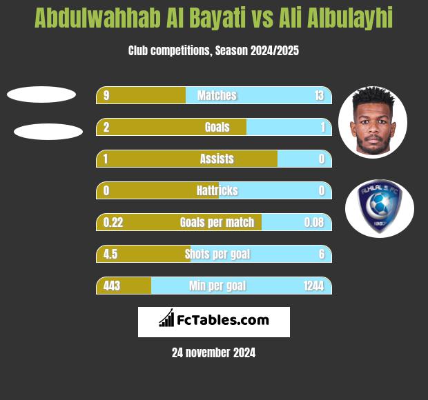 Abdulwahhab Al Bayati vs Ali Albulayhi h2h player stats