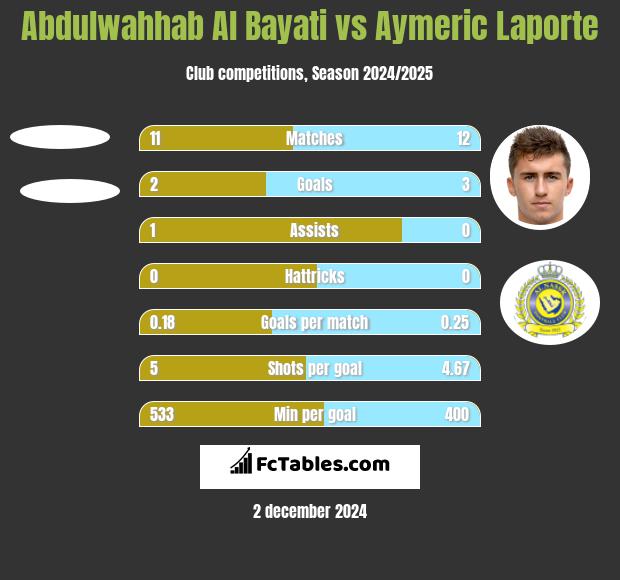 Abdulwahhab Al Bayati vs Aymeric Laporte h2h player stats